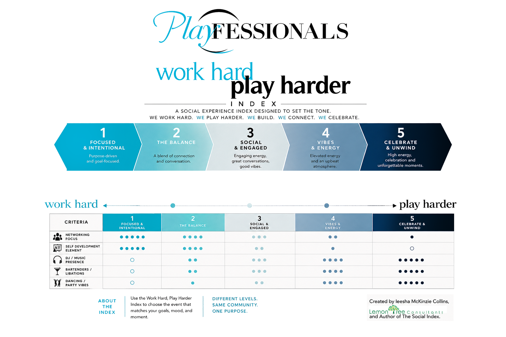 Playfessionals Work Hard Play Harder Social Event Index by Lemon Tree Consultants
